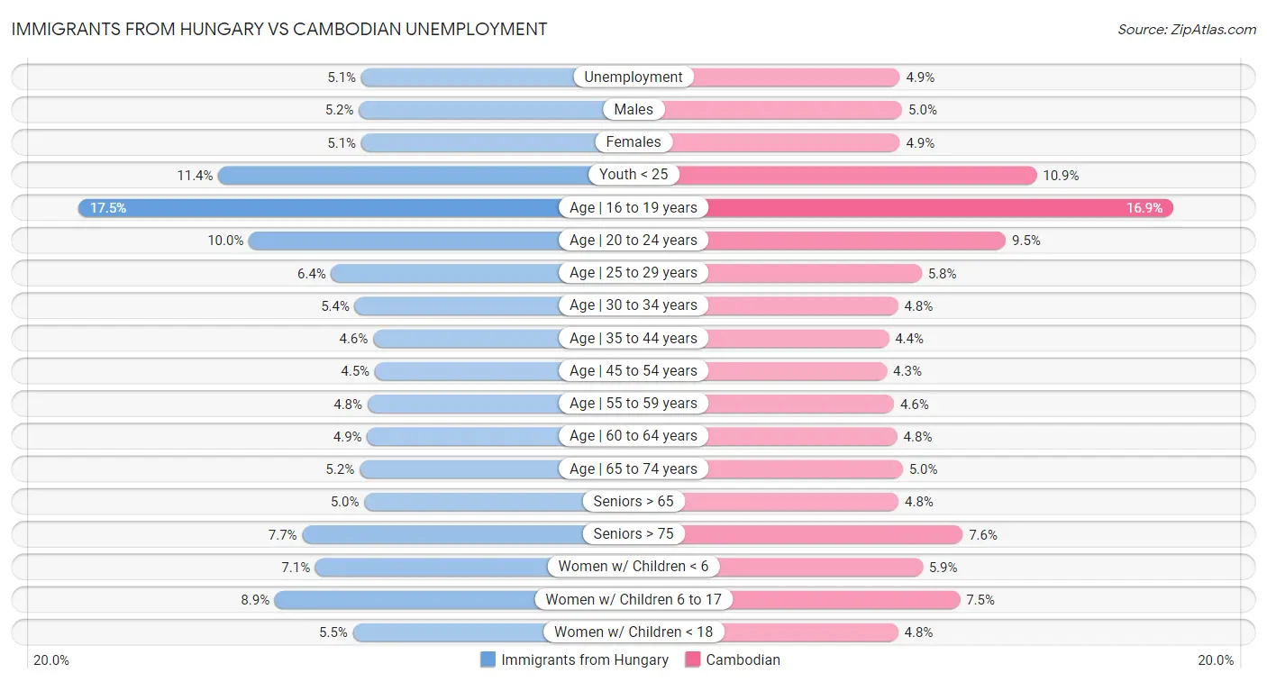 Immigrants from Hungary vs Cambodian Unemployment