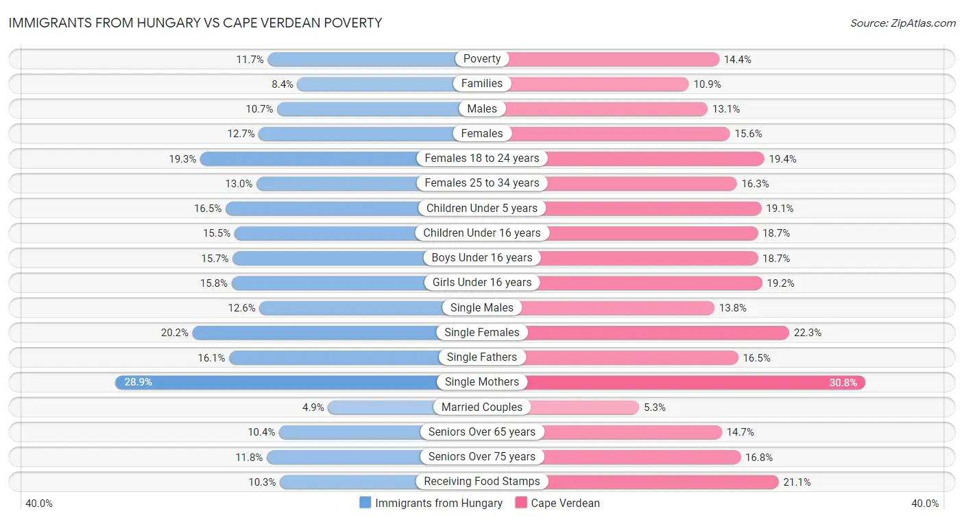 Immigrants from Hungary vs Cape Verdean Poverty
