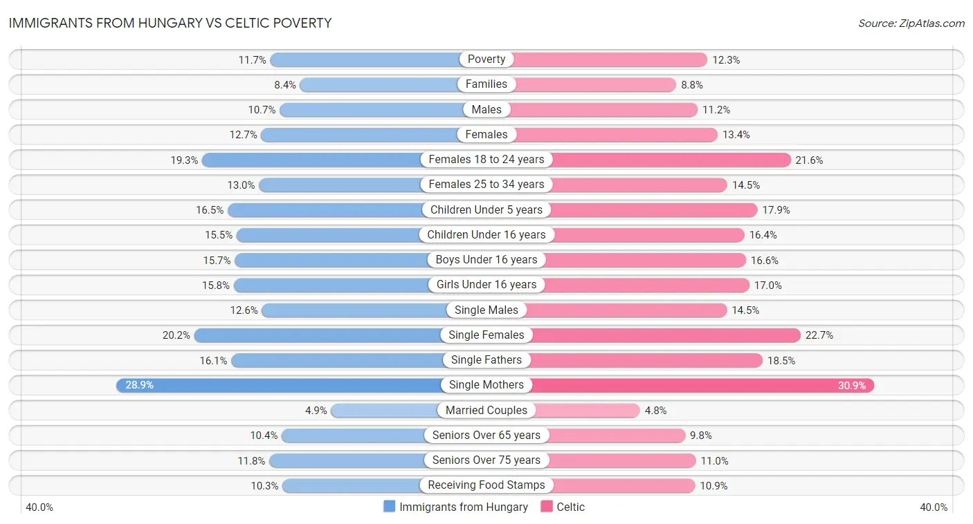 Immigrants from Hungary vs Celtic Poverty