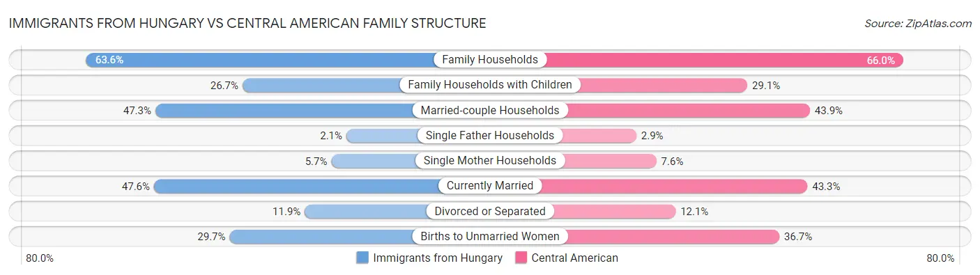 Immigrants from Hungary vs Central American Family Structure