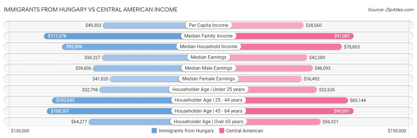 Immigrants from Hungary vs Central American Income