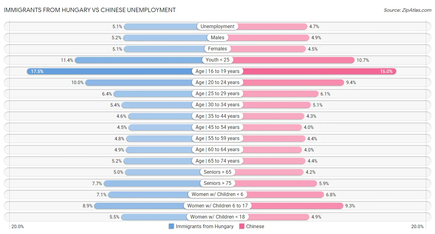 Immigrants from Hungary vs Chinese Unemployment