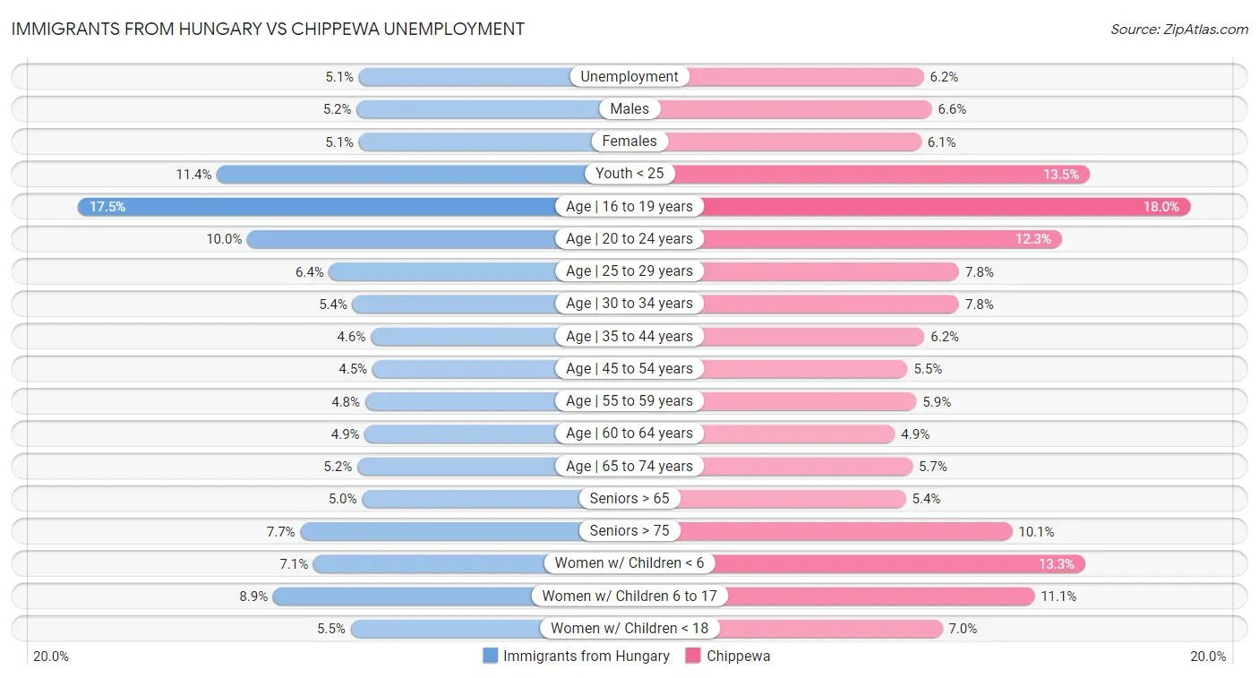 Immigrants from Hungary vs Chippewa Unemployment