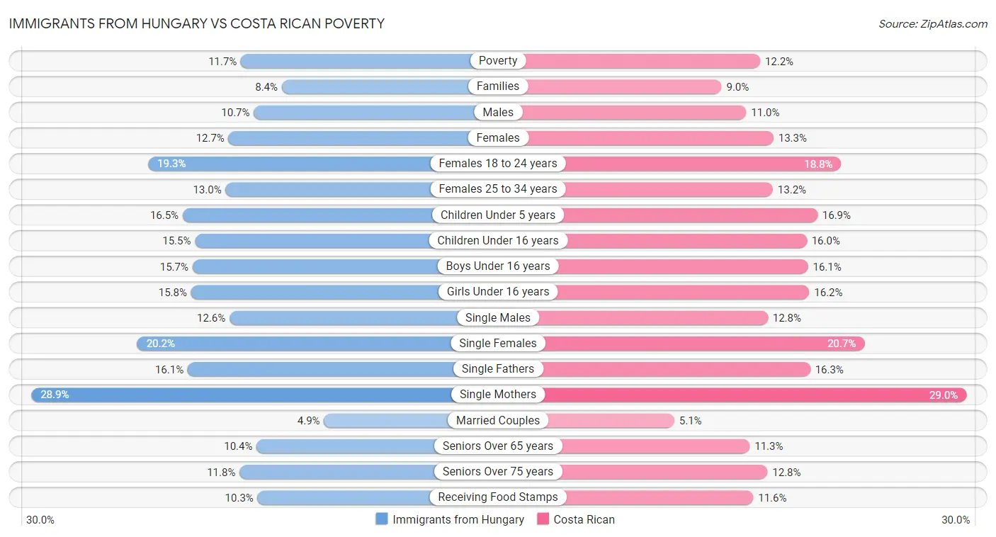 Immigrants from Hungary vs Costa Rican Poverty