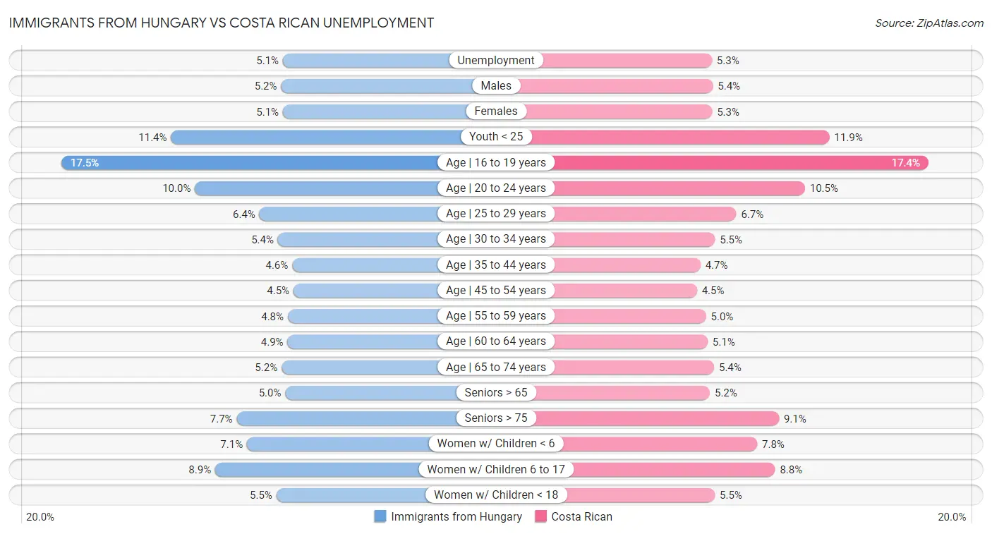 Immigrants from Hungary vs Costa Rican Unemployment