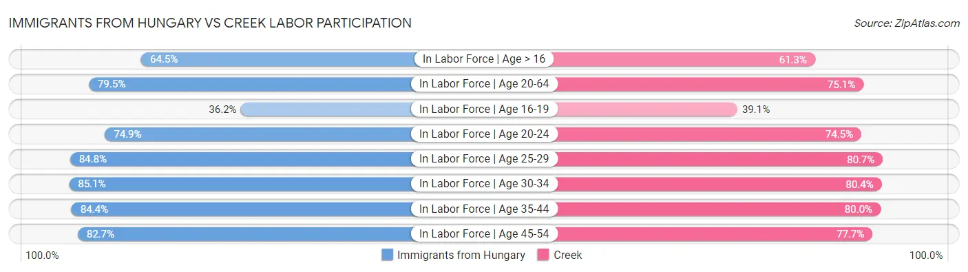 Immigrants from Hungary vs Creek Labor Participation