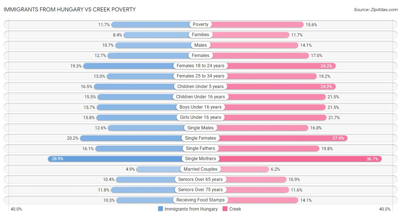 Immigrants from Hungary vs Creek Poverty