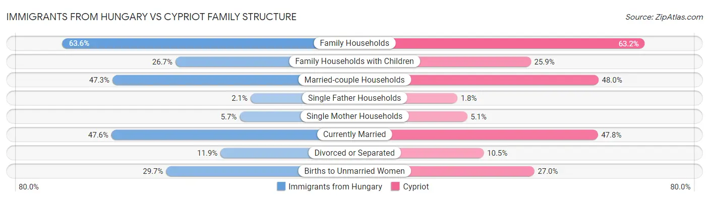 Immigrants from Hungary vs Cypriot Family Structure