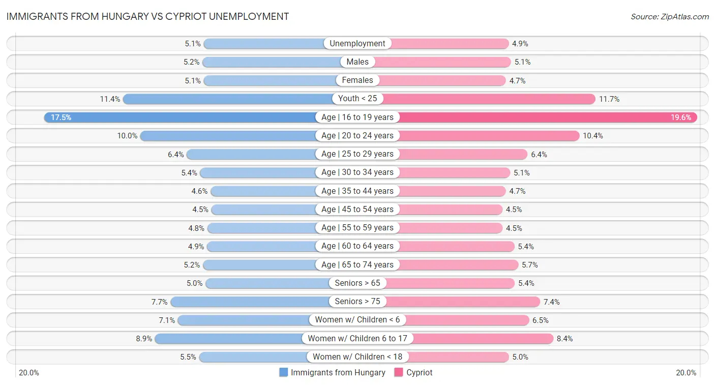 Immigrants from Hungary vs Cypriot Unemployment