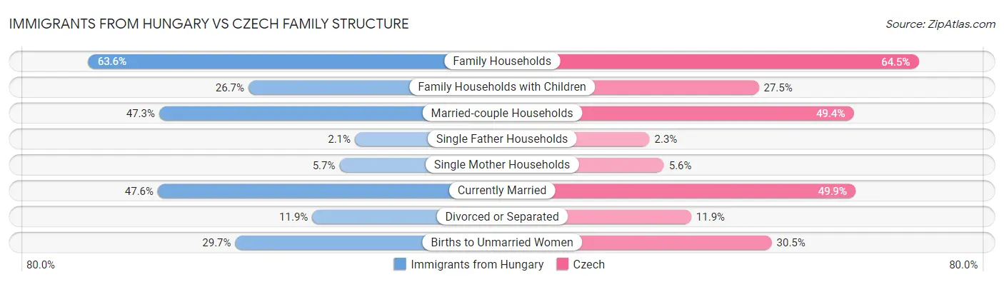 Immigrants from Hungary vs Czech Family Structure