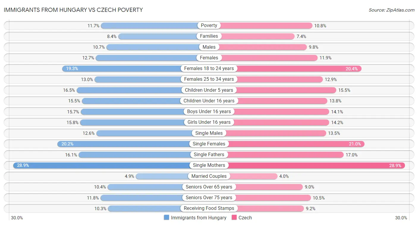 Immigrants from Hungary vs Czech Poverty
