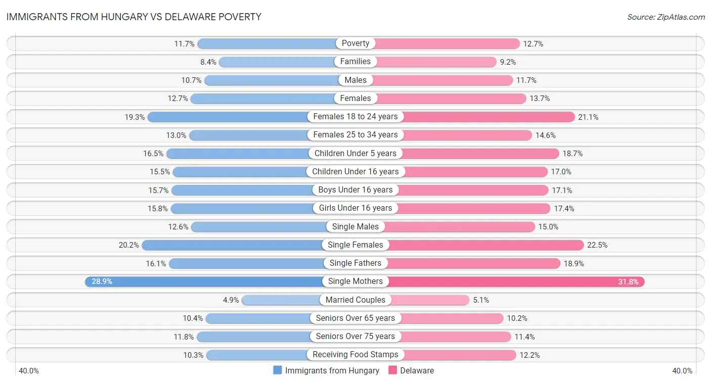 Immigrants from Hungary vs Delaware Poverty