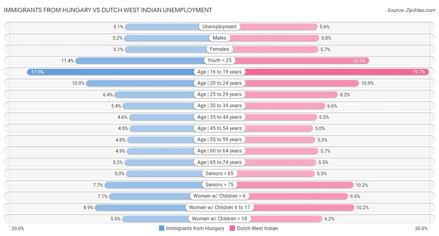 Immigrants from Hungary vs Dutch West Indian Unemployment