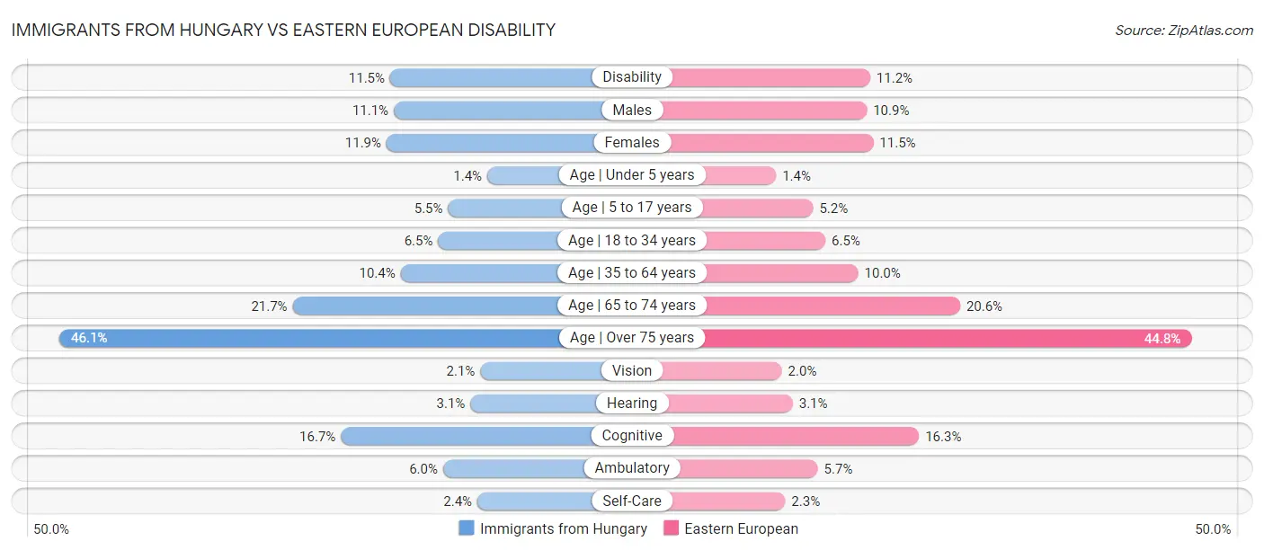 Immigrants from Hungary vs Eastern European Disability