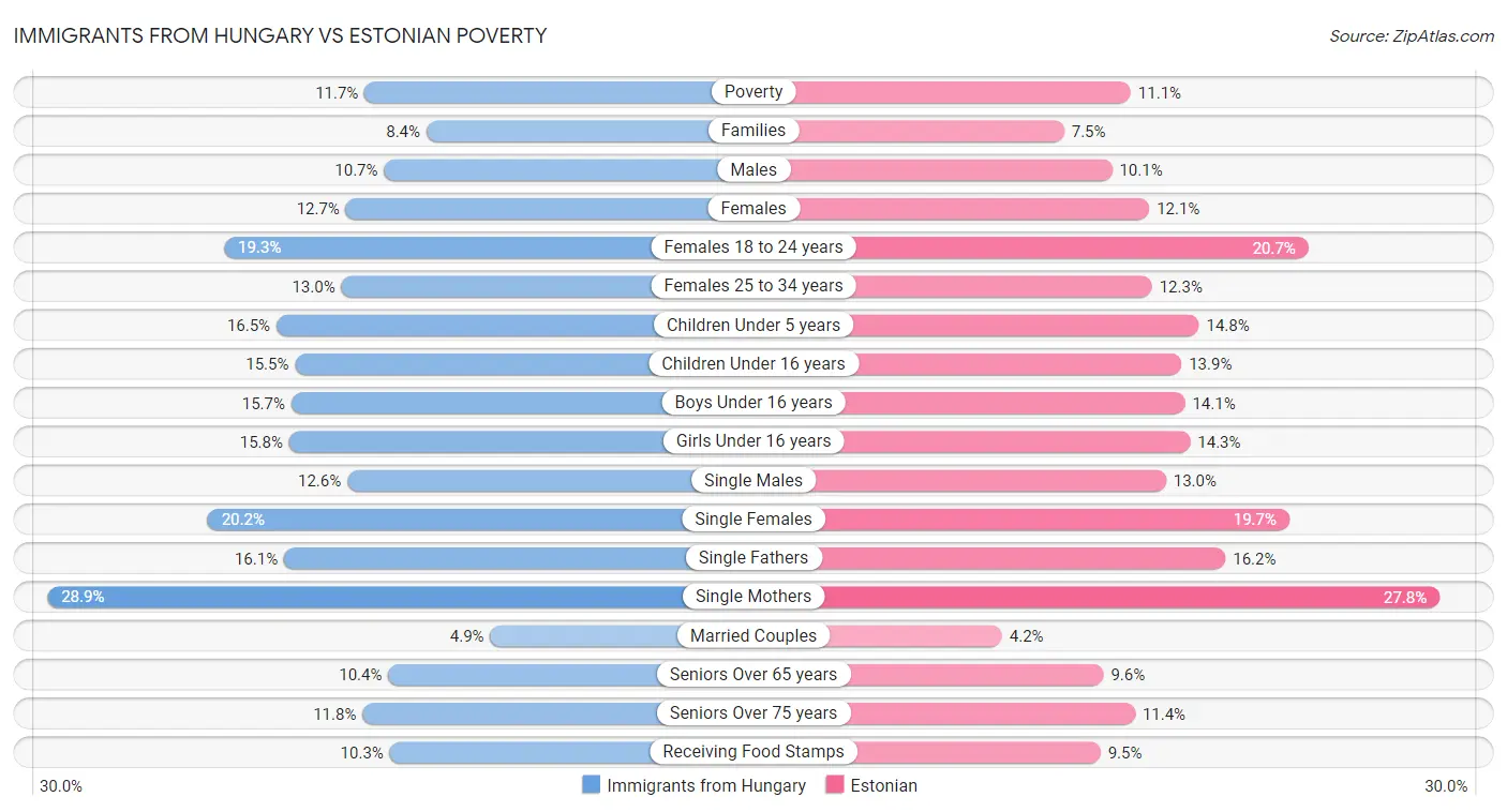 Immigrants from Hungary vs Estonian Poverty