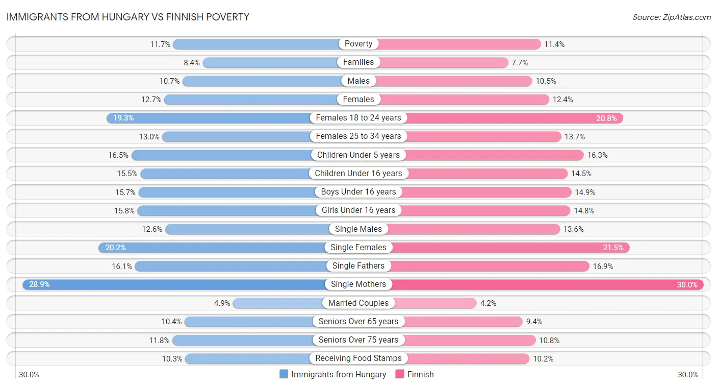 Immigrants from Hungary vs Finnish Poverty