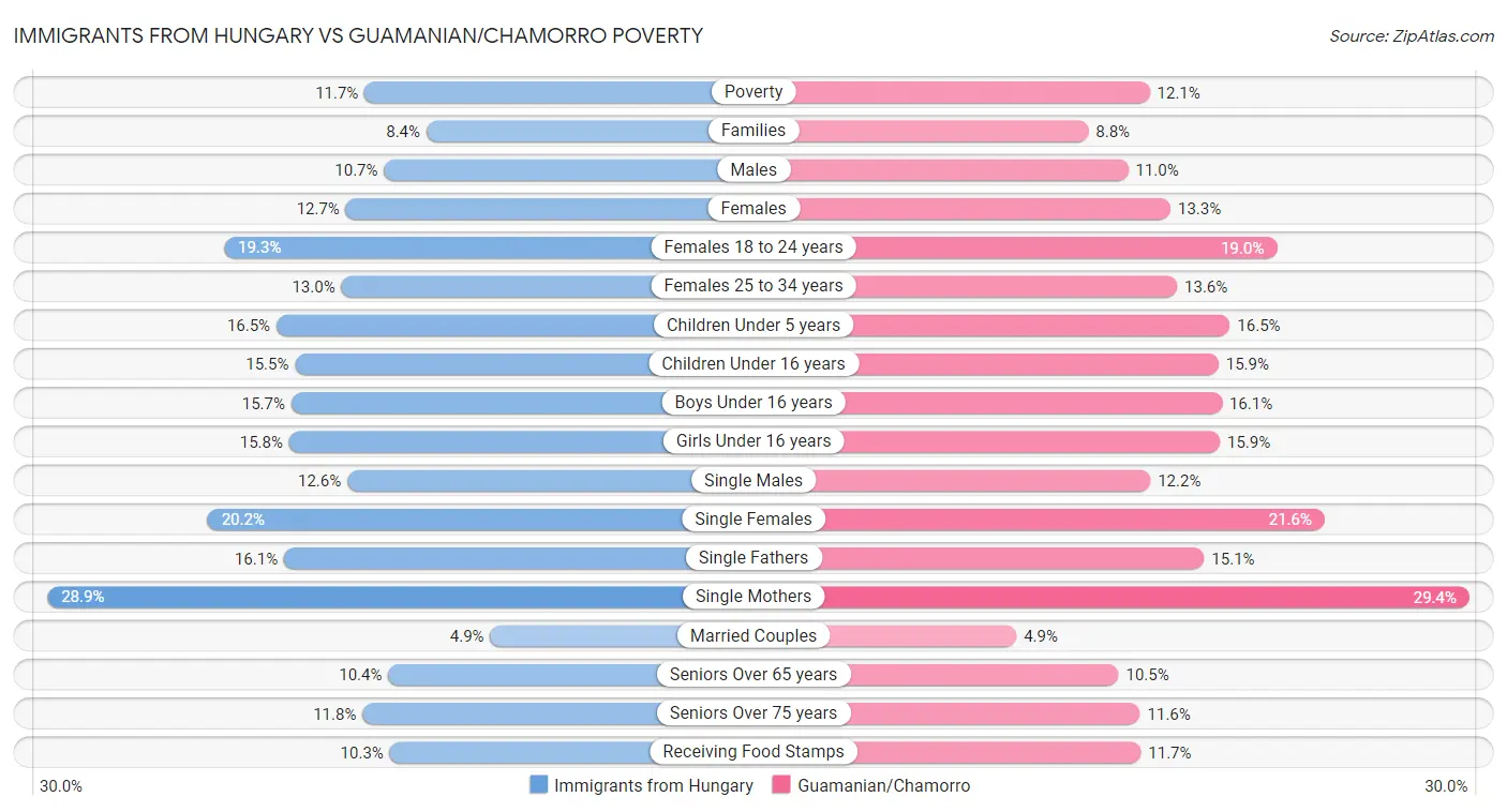 Immigrants from Hungary vs Guamanian/Chamorro Poverty