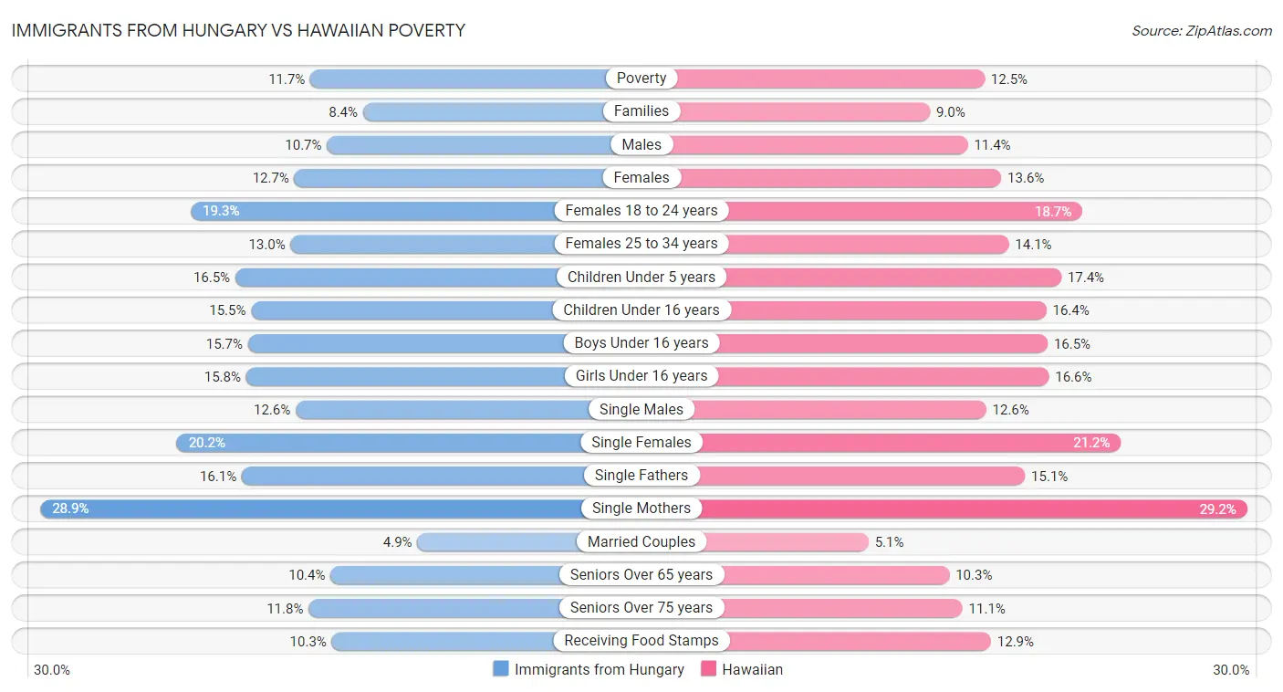 Immigrants from Hungary vs Hawaiian Poverty