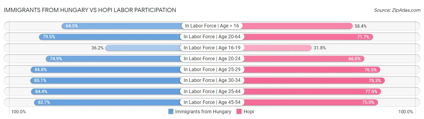 Immigrants from Hungary vs Hopi Labor Participation