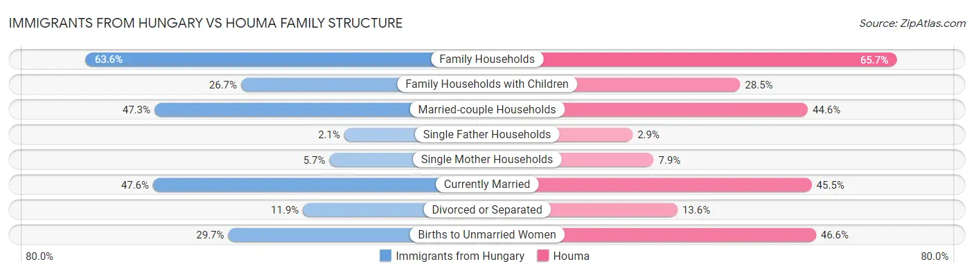 Immigrants from Hungary vs Houma Family Structure