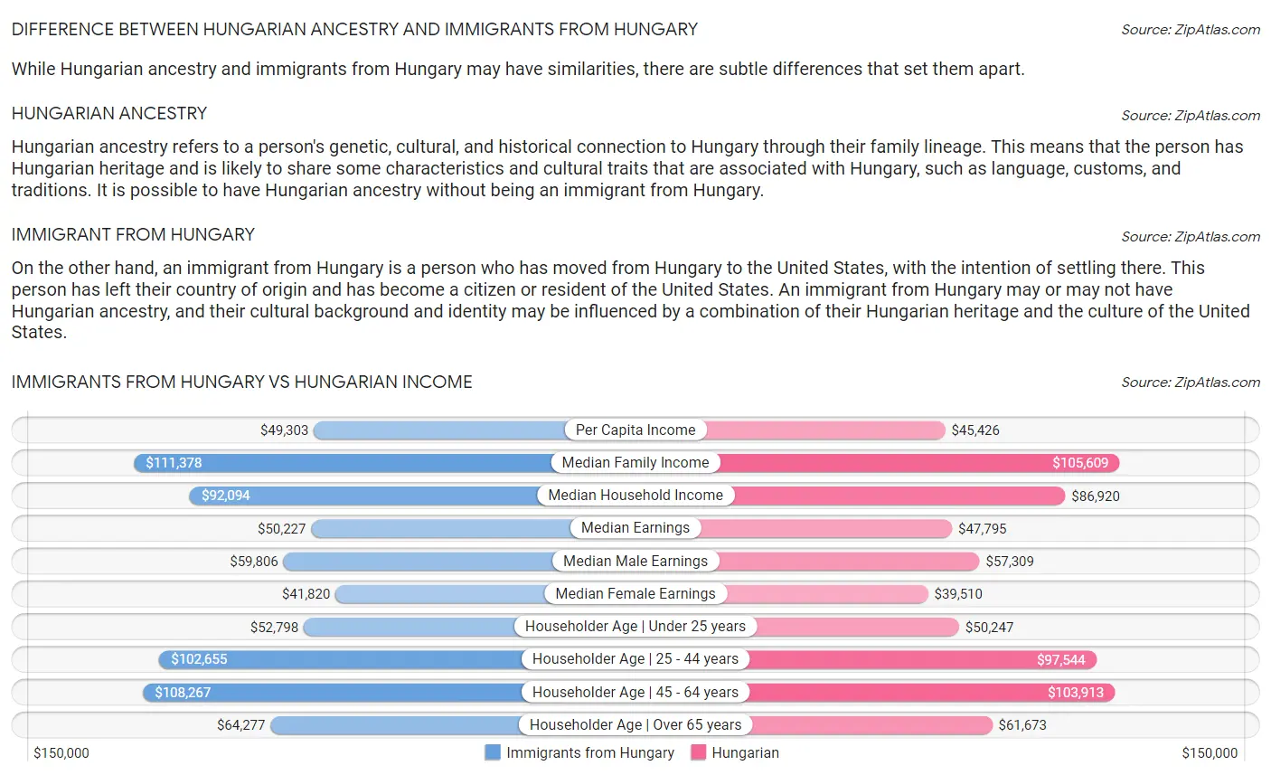 Immigrants from Hungary vs Hungarian Income