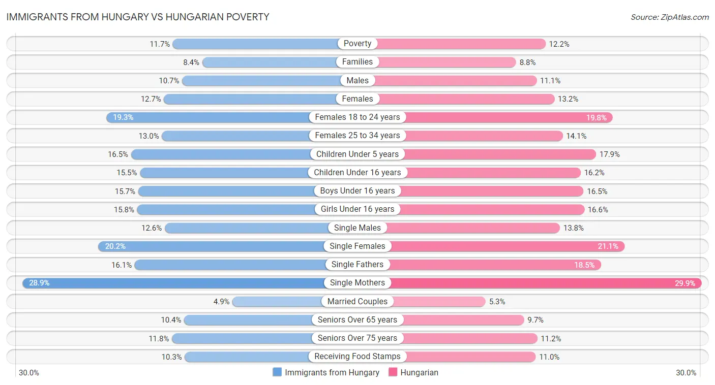 Immigrants from Hungary vs Hungarian Poverty