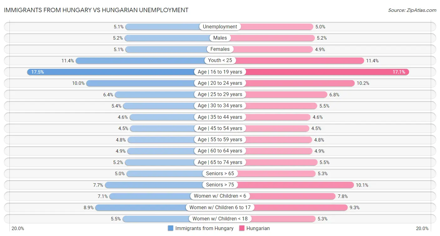 Immigrants from Hungary vs Hungarian Unemployment