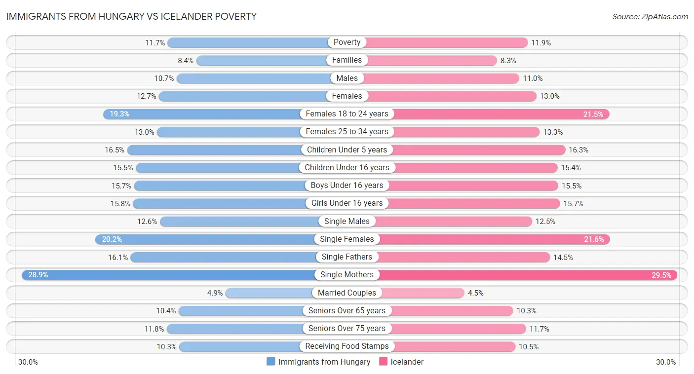 Immigrants from Hungary vs Icelander Poverty