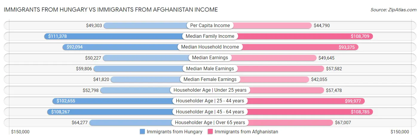 Immigrants from Hungary vs Immigrants from Afghanistan Income