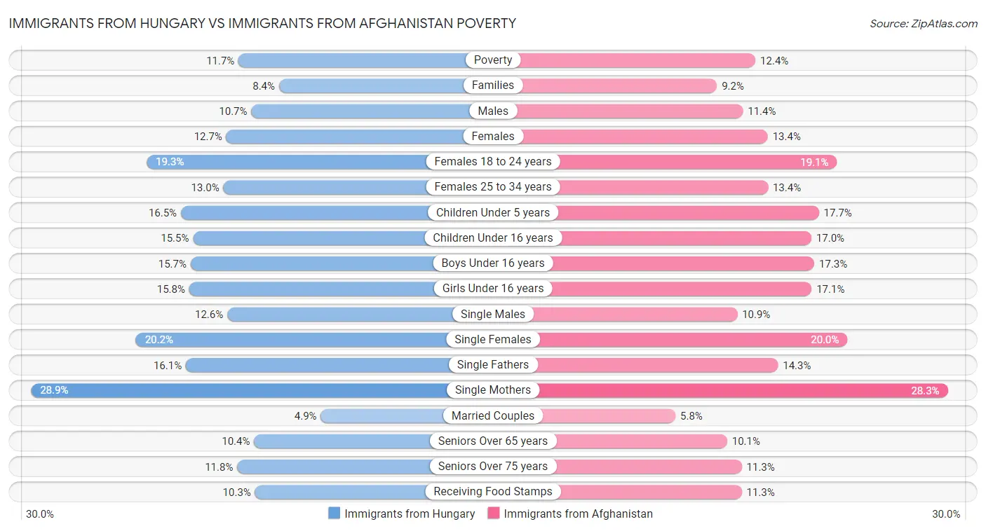 Immigrants from Hungary vs Immigrants from Afghanistan Poverty