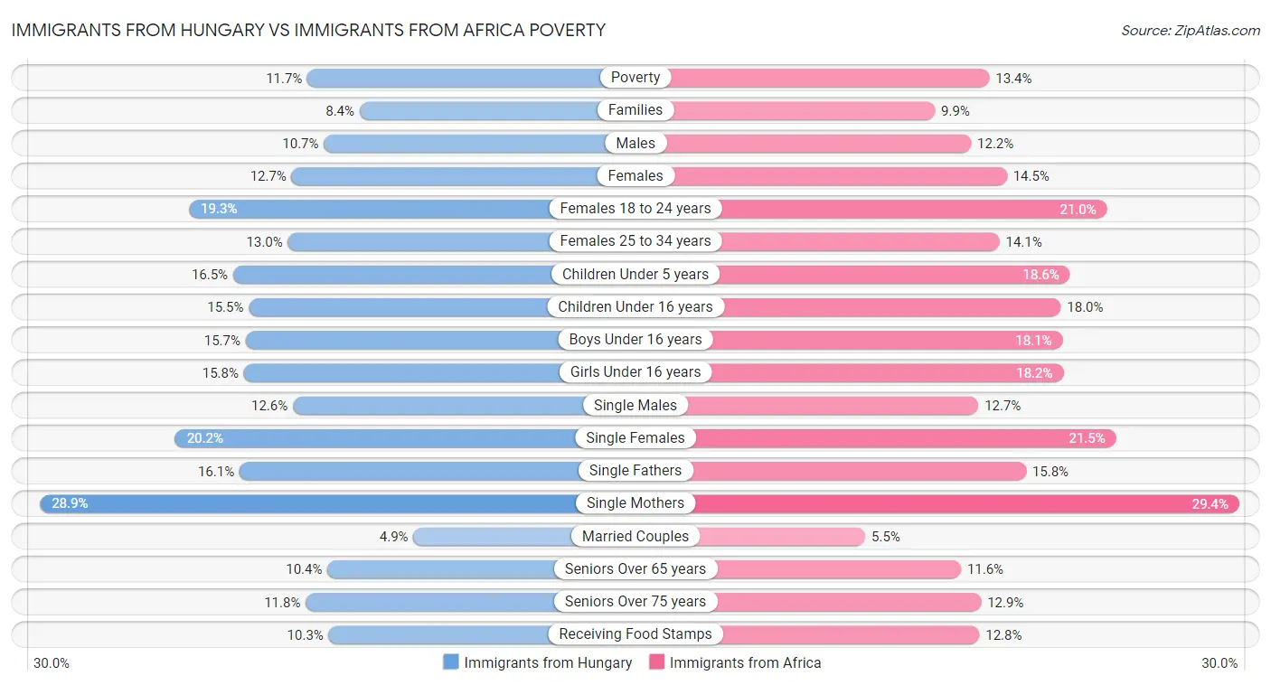 Immigrants from Hungary vs Immigrants from Africa Poverty