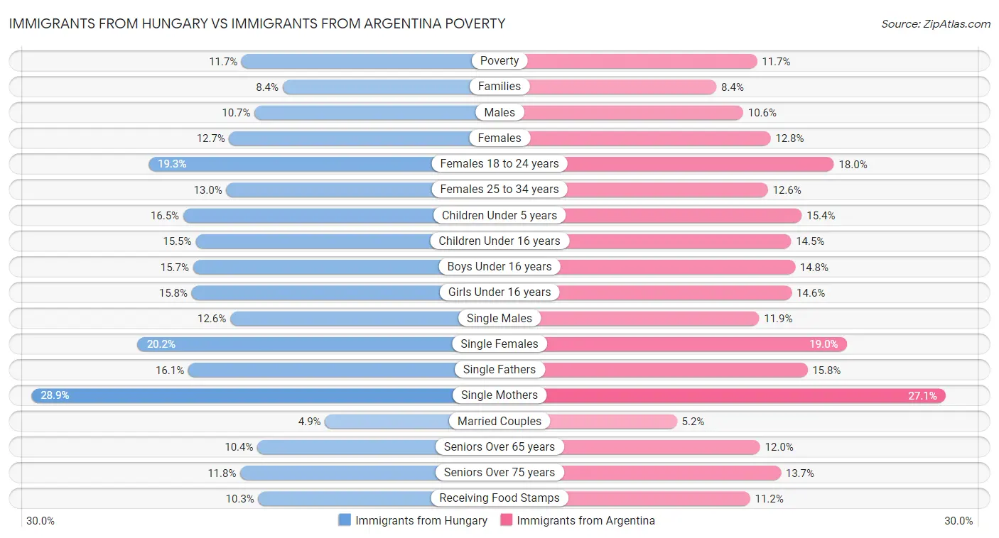 Immigrants from Hungary vs Immigrants from Argentina Poverty