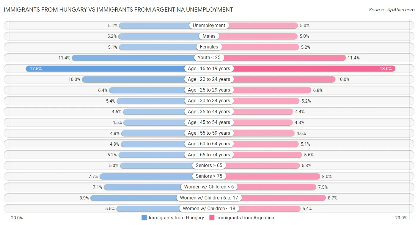 Immigrants from Hungary vs Immigrants from Argentina Unemployment