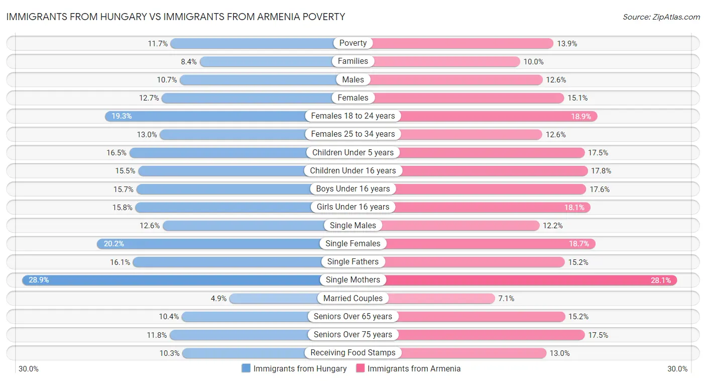 Immigrants from Hungary vs Immigrants from Armenia Poverty