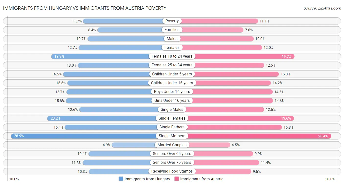 Immigrants from Hungary vs Immigrants from Austria Poverty