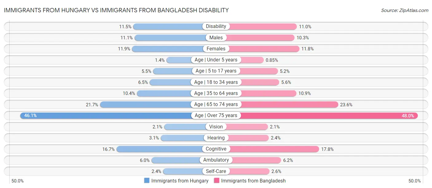 Immigrants from Hungary vs Immigrants from Bangladesh Disability