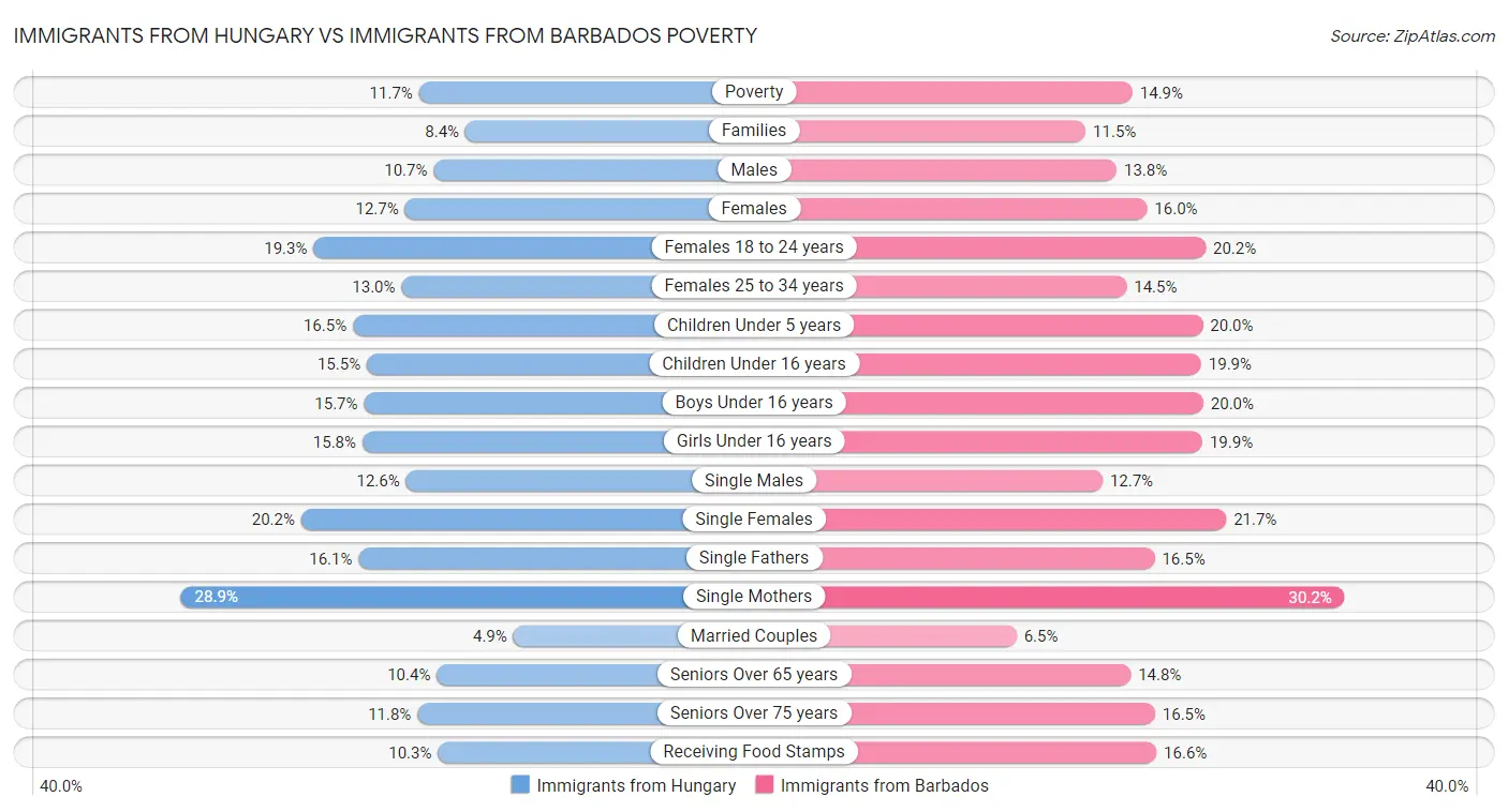 Immigrants from Hungary vs Immigrants from Barbados Poverty