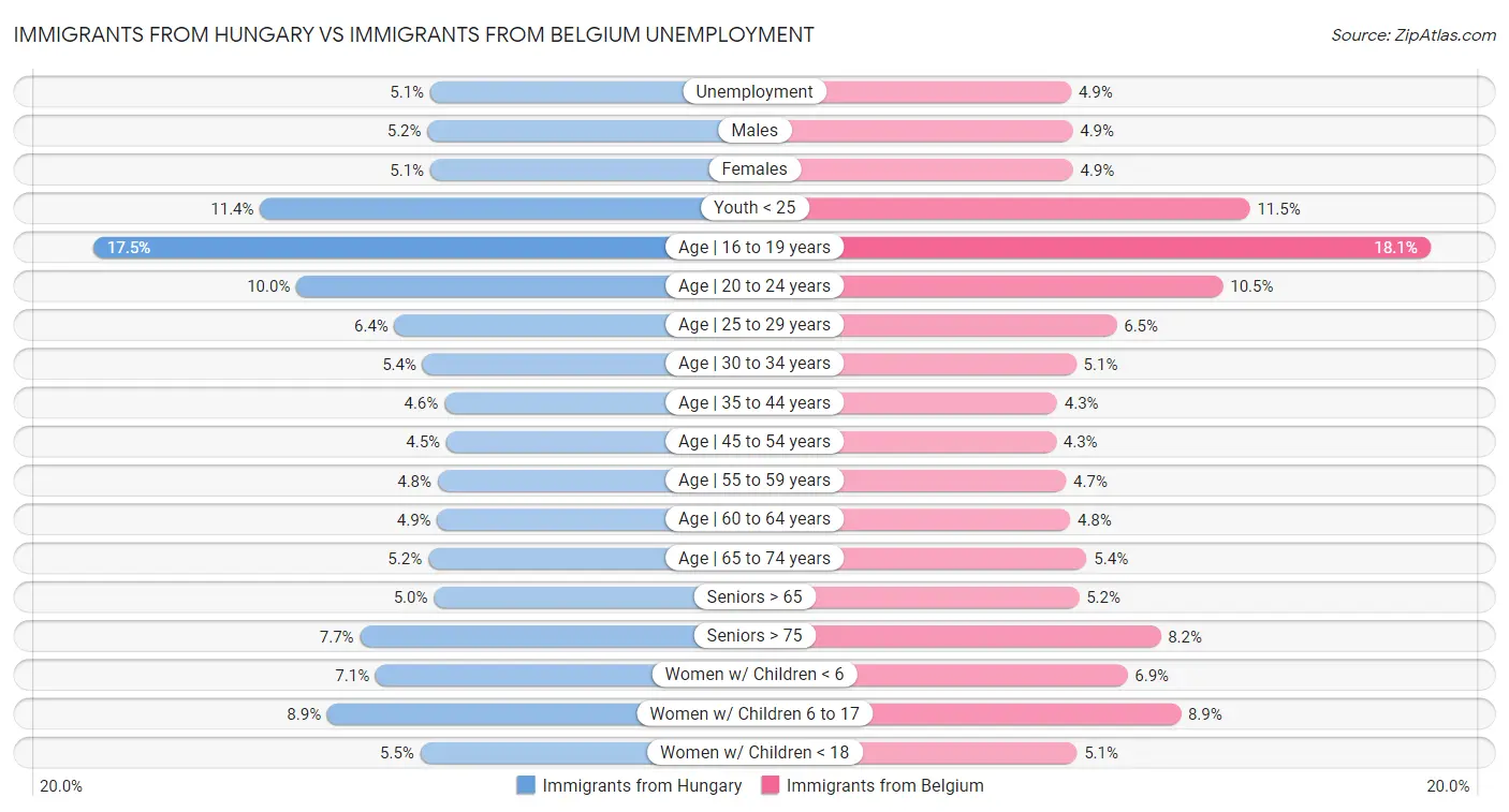 Immigrants from Hungary vs Immigrants from Belgium Unemployment