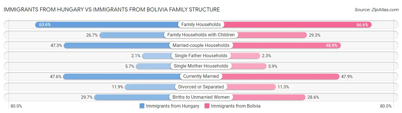 Immigrants from Hungary vs Immigrants from Bolivia Family Structure