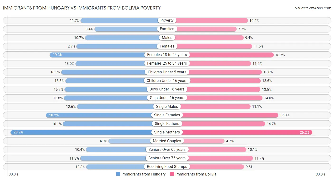 Immigrants from Hungary vs Immigrants from Bolivia Poverty