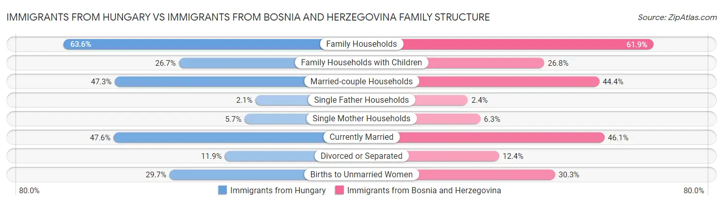 Immigrants from Hungary vs Immigrants from Bosnia and Herzegovina Family Structure