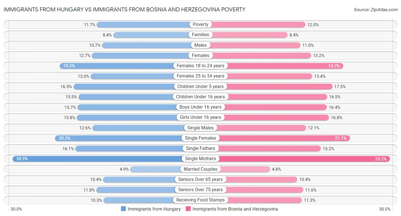 Immigrants from Hungary vs Immigrants from Bosnia and Herzegovina Poverty