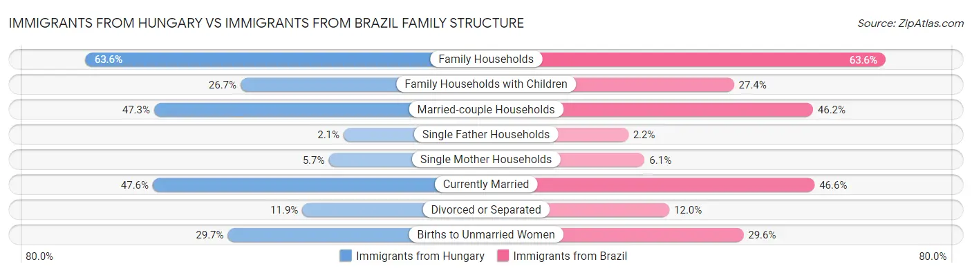 Immigrants from Hungary vs Immigrants from Brazil Family Structure