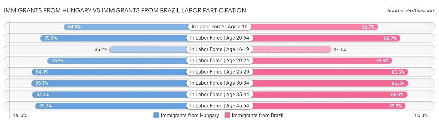 Immigrants from Hungary vs Immigrants from Brazil Labor Participation