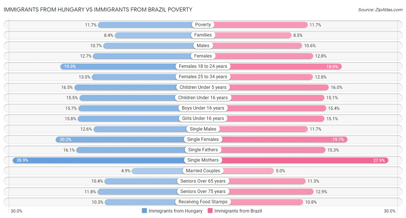 Immigrants from Hungary vs Immigrants from Brazil Poverty