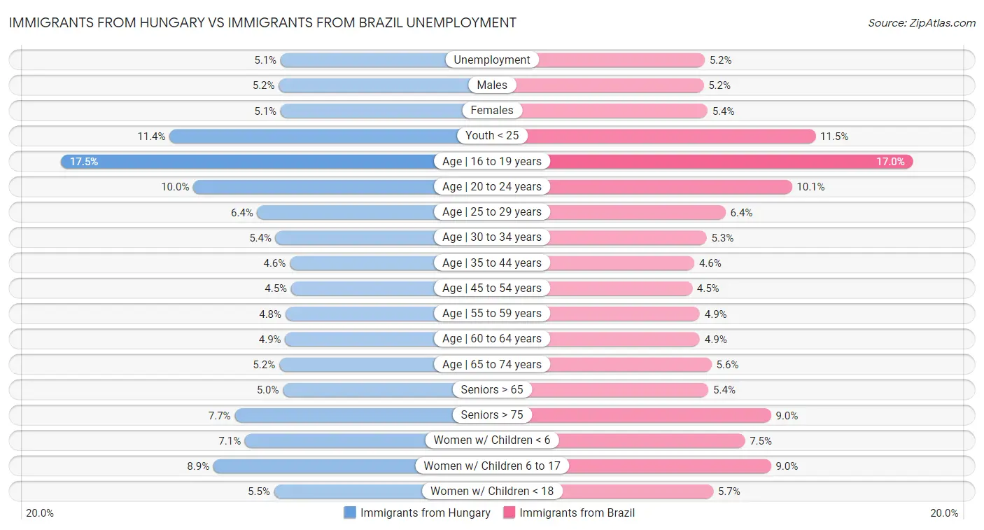Immigrants from Hungary vs Immigrants from Brazil Unemployment