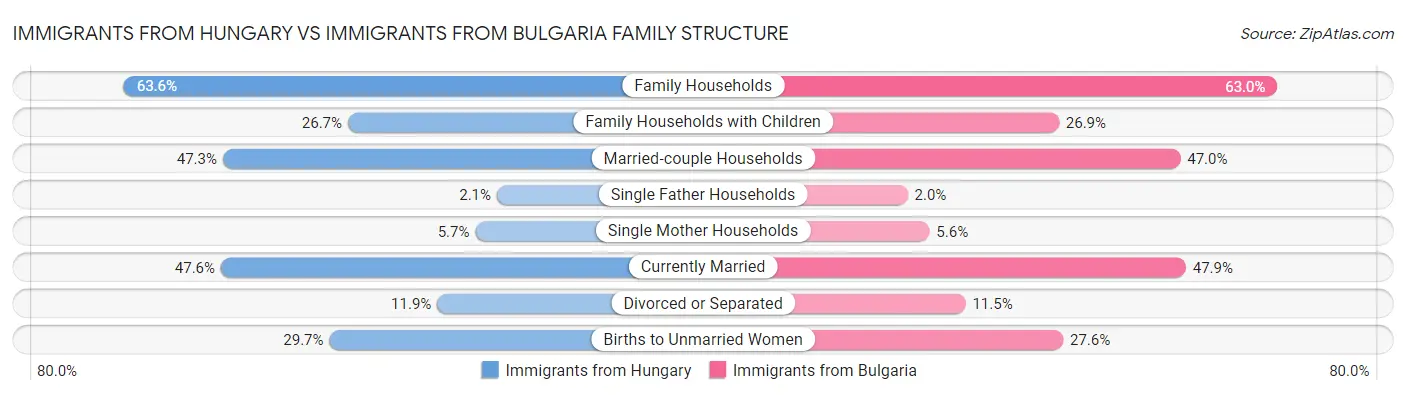 Immigrants from Hungary vs Immigrants from Bulgaria Family Structure