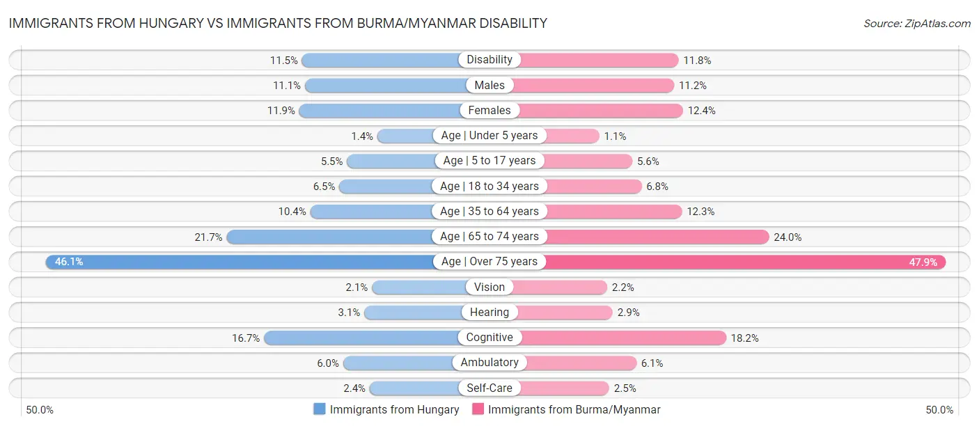 Immigrants from Hungary vs Immigrants from Burma/Myanmar Disability