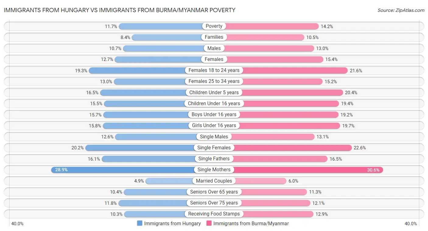 Immigrants from Hungary vs Immigrants from Burma/Myanmar Poverty