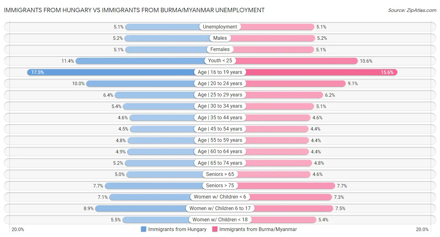 Immigrants from Hungary vs Immigrants from Burma/Myanmar Unemployment